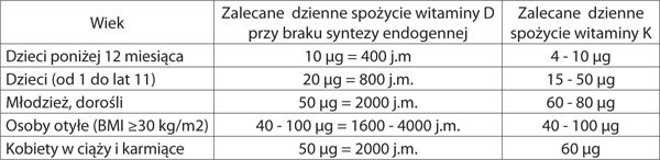 Witamina D3K2 tabela zapotrzebowania Dr Jacobs